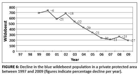 This chart depicts a decline in the blue wildebeest population between 1997 and 2009 in a private protected area. ‬©www.koedoe.co.za