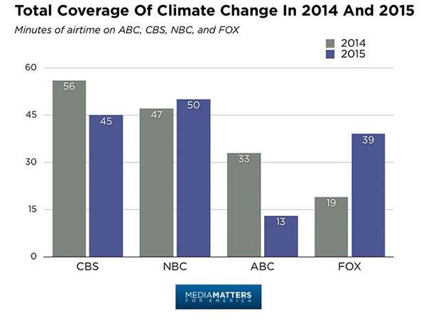 Major broadcast news media collectively spent five percent less time covering climate change in 2015 than in 2014. ©Media Matters for America