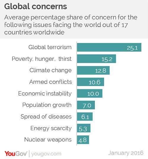Seventeen countries rank climate change as third in their list of global concerns. ©yougov.com