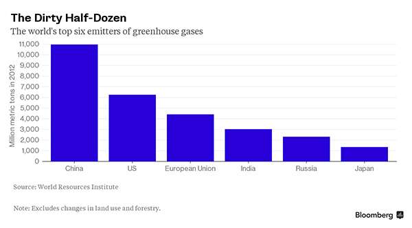The U.S. is second only to China in greenhouse gas emissions. ©Bloomberg